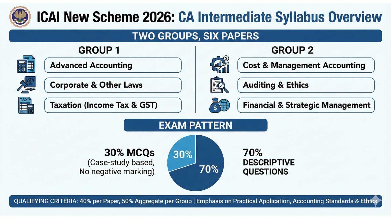 CA Intermediate Syllabus 2026: The Complete Guide