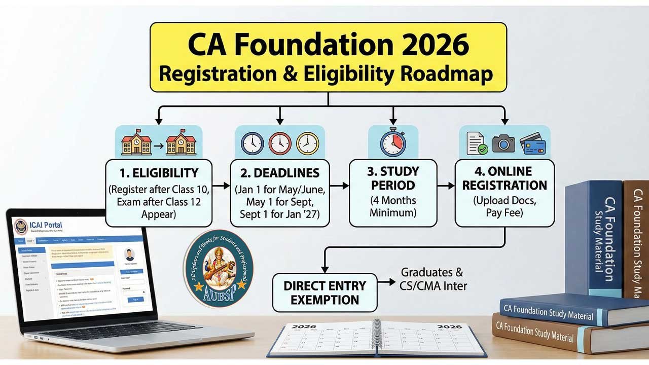 CA Foundation Eligibility & Registration 2026: The Ultimate Guide