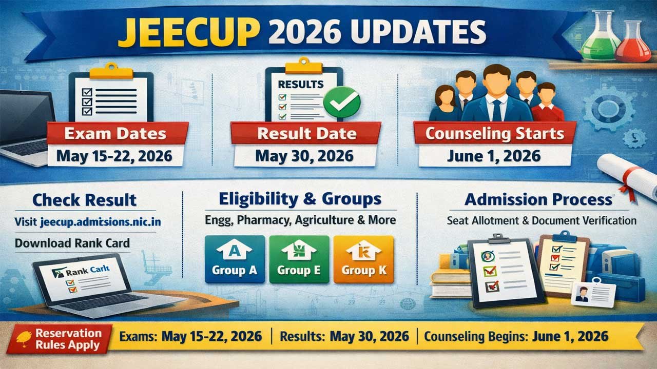 JEECUP Polytechnic Result 2026: Date, Cut-Off, Merit List and Counselling Details