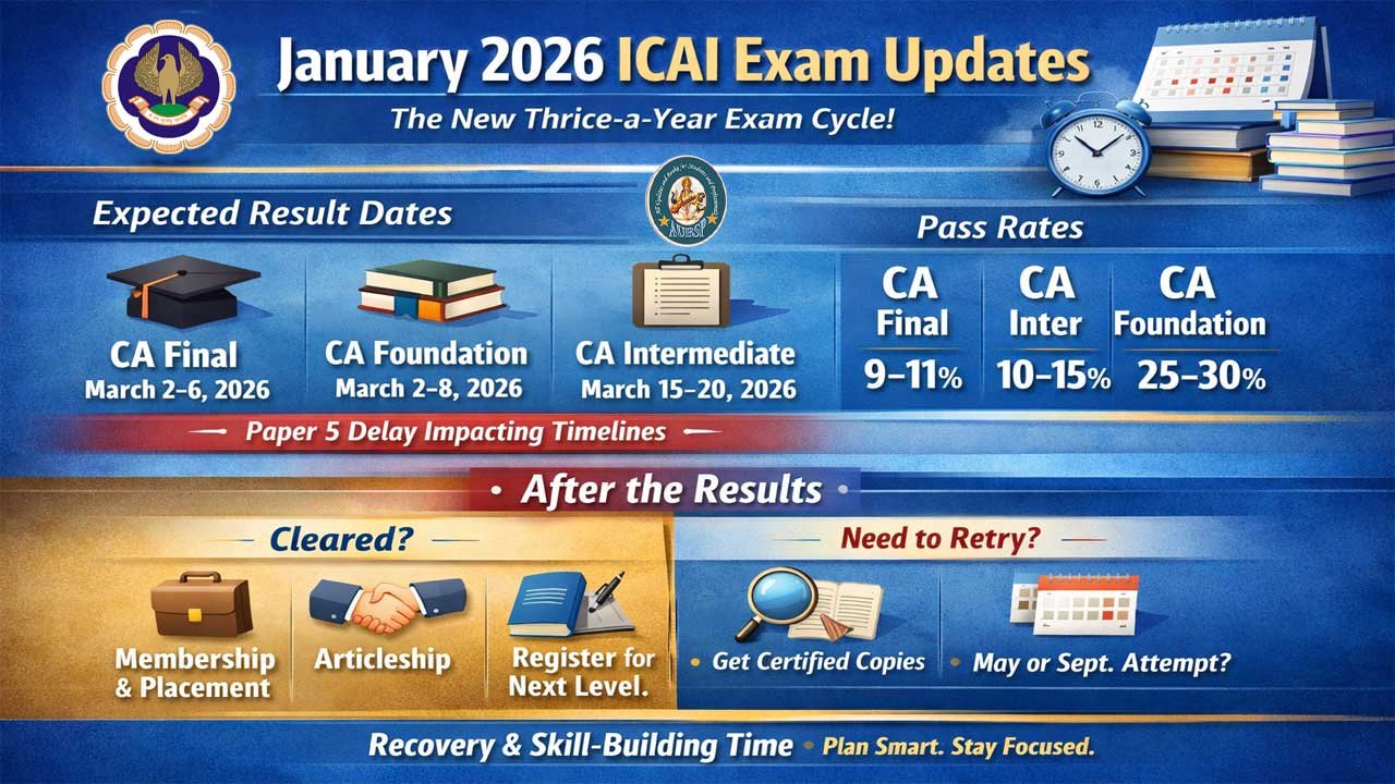 ICAI CA January 2026 Results: Dates, Delays, and “What Next”