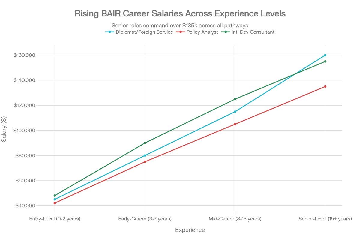 BAIR Career Salary Progression by Experience Level and Career Path