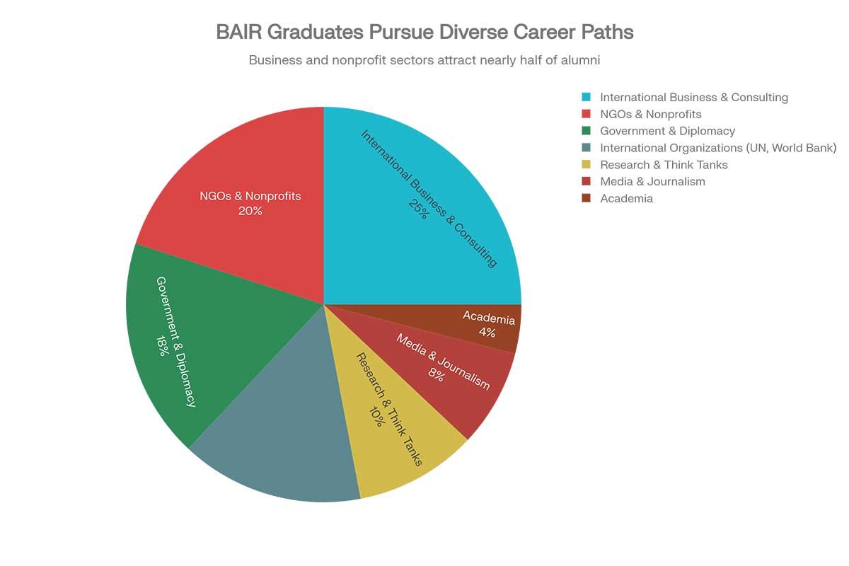 BAIR Graduates Employment Distribution by Sector