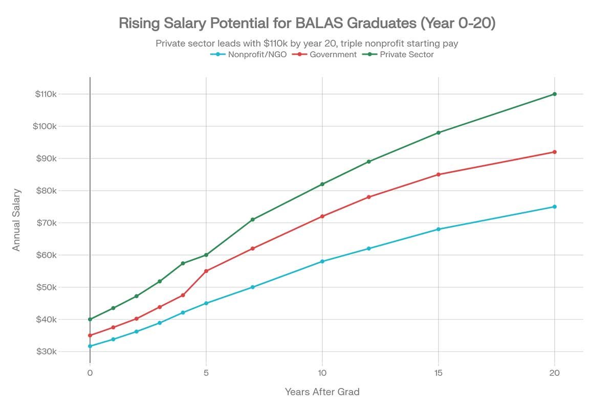 BALAS Graduate Salary Progression by Career Sector