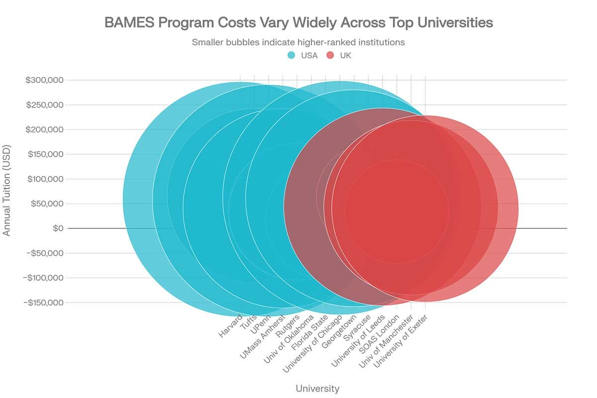 BAMES Program Cost vs. University Ranking Comparison