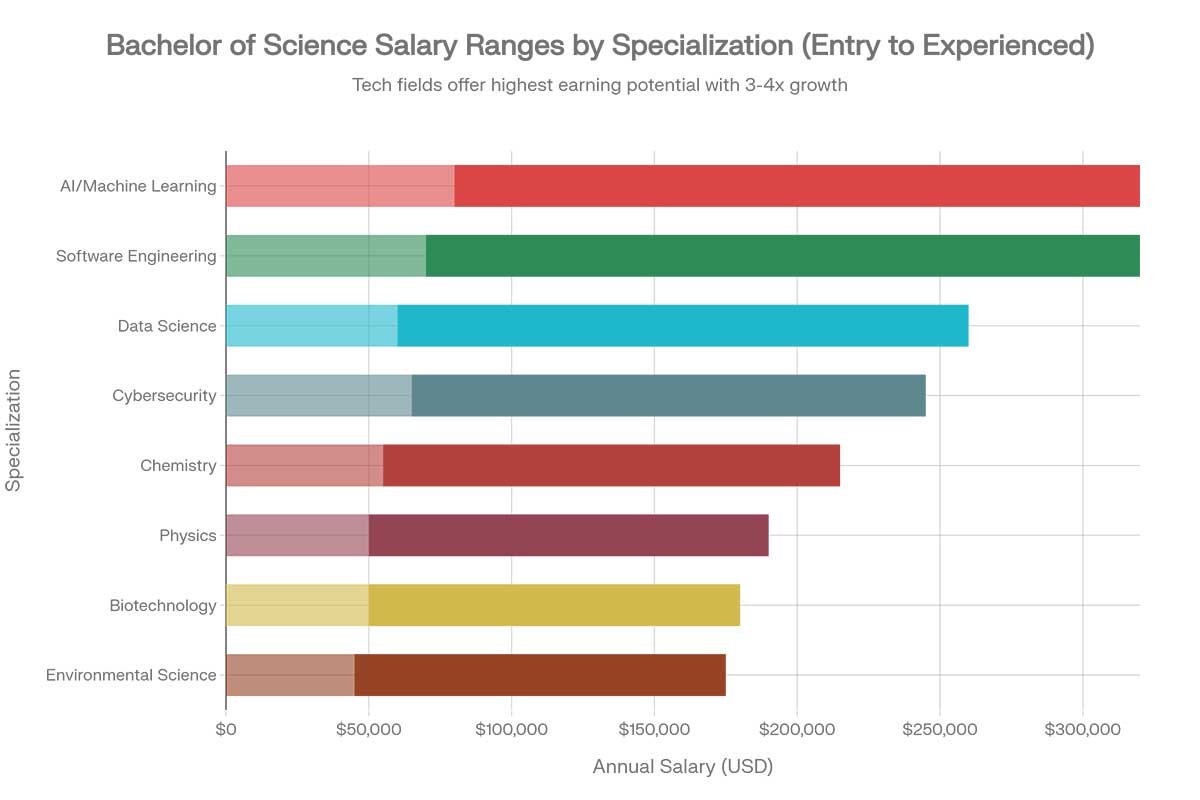 BSc Salary by Specialization