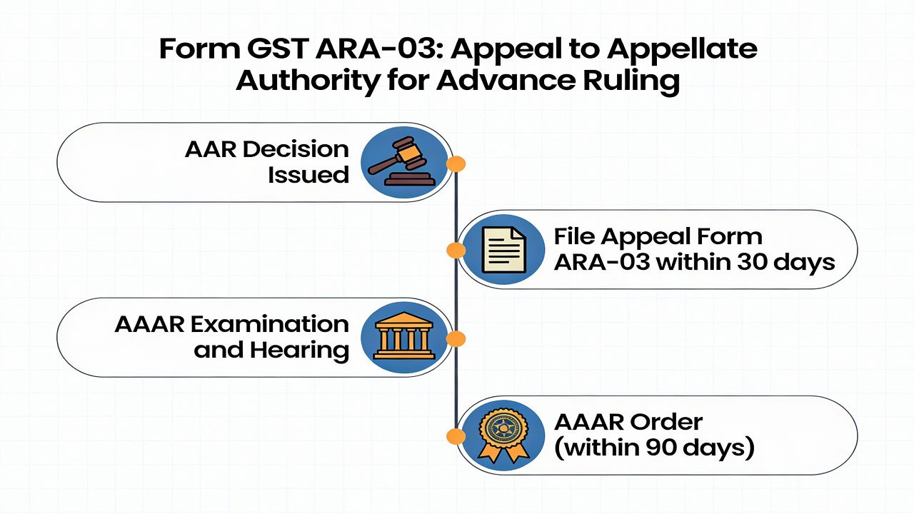 Appeals Before the Appellate Authority