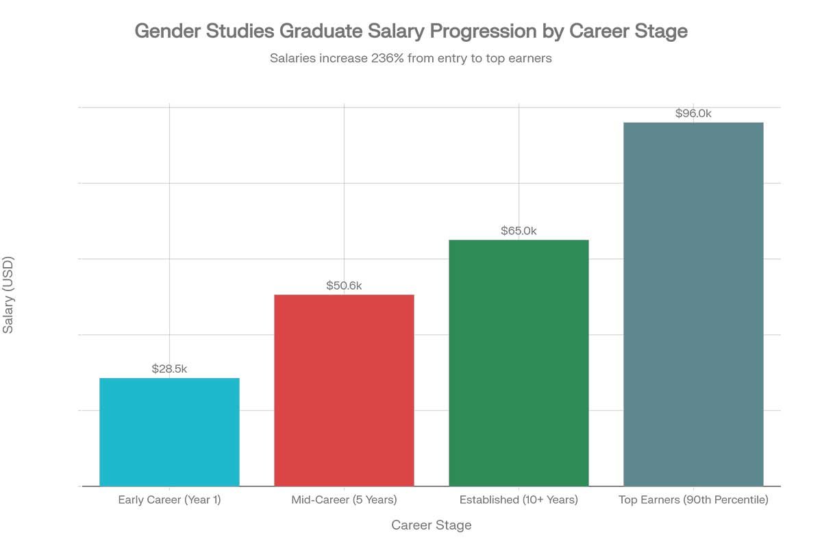 Gender Studies Degree Salary and ROI