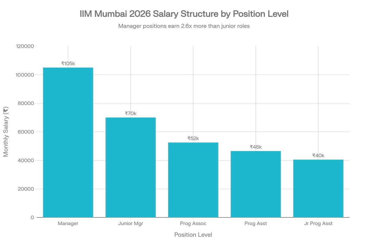 IIM Mumbai Recruitment 2026: Monthly Salary Structure