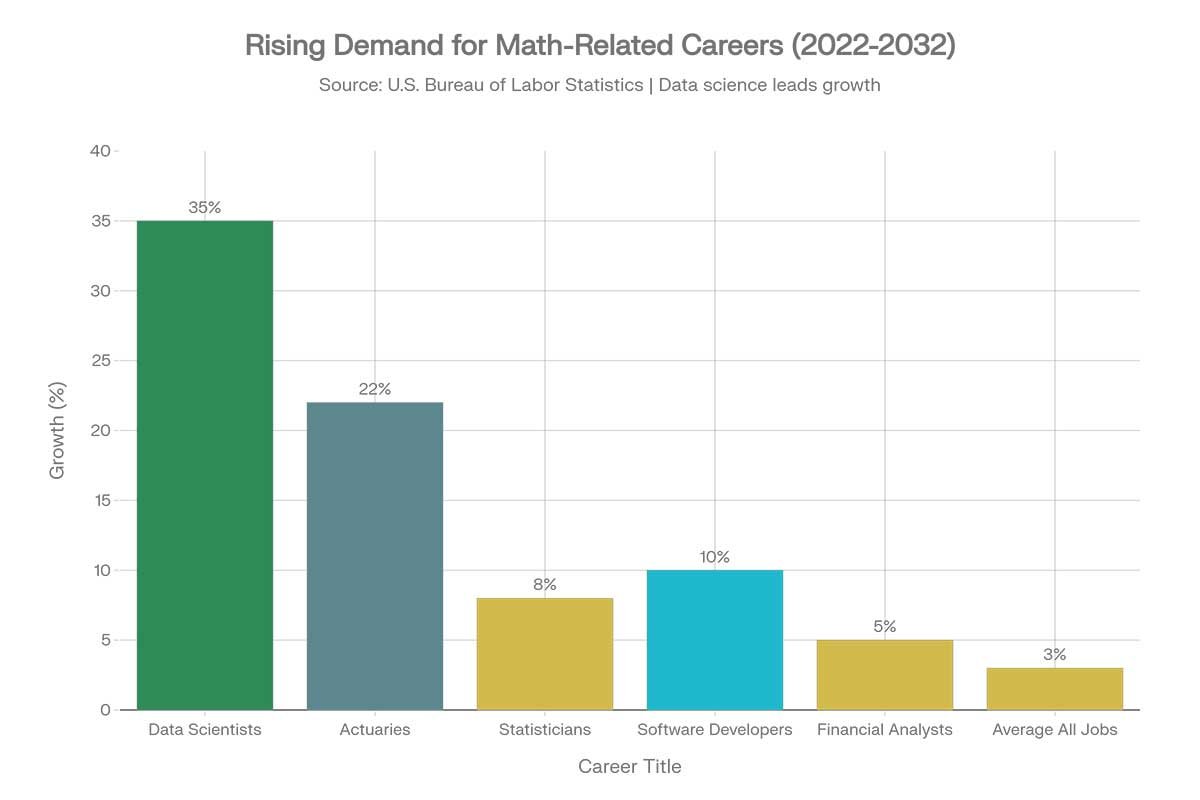 Job Growth Projections 2022-2032