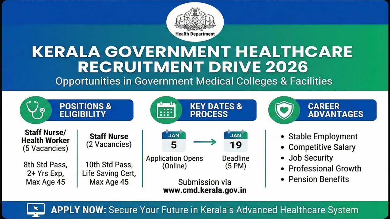 Kerala Health Department Opens Recruitment