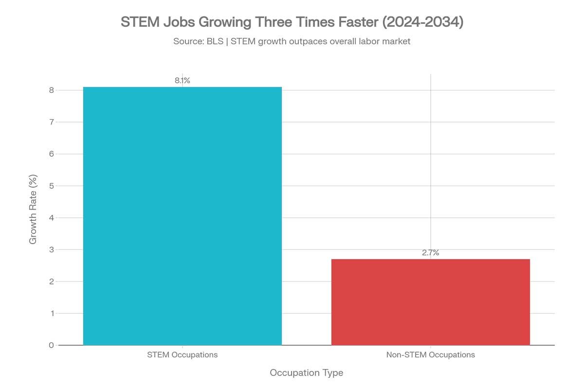 STEM Career Growth