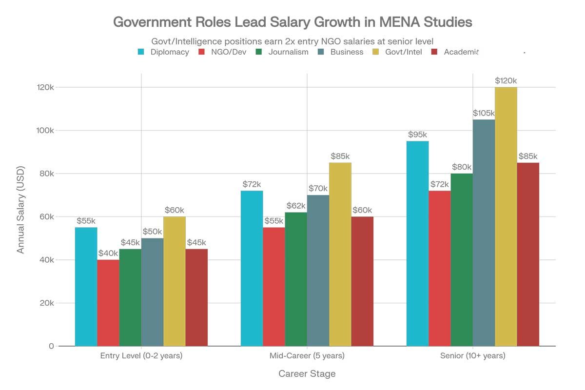 Salary Progression Chart