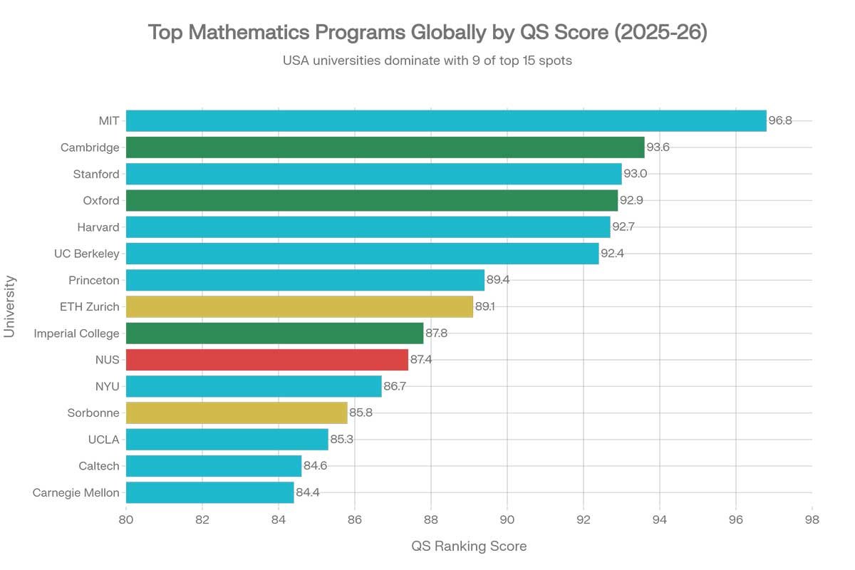 Top 15 Universities for Mathematics Worldwide