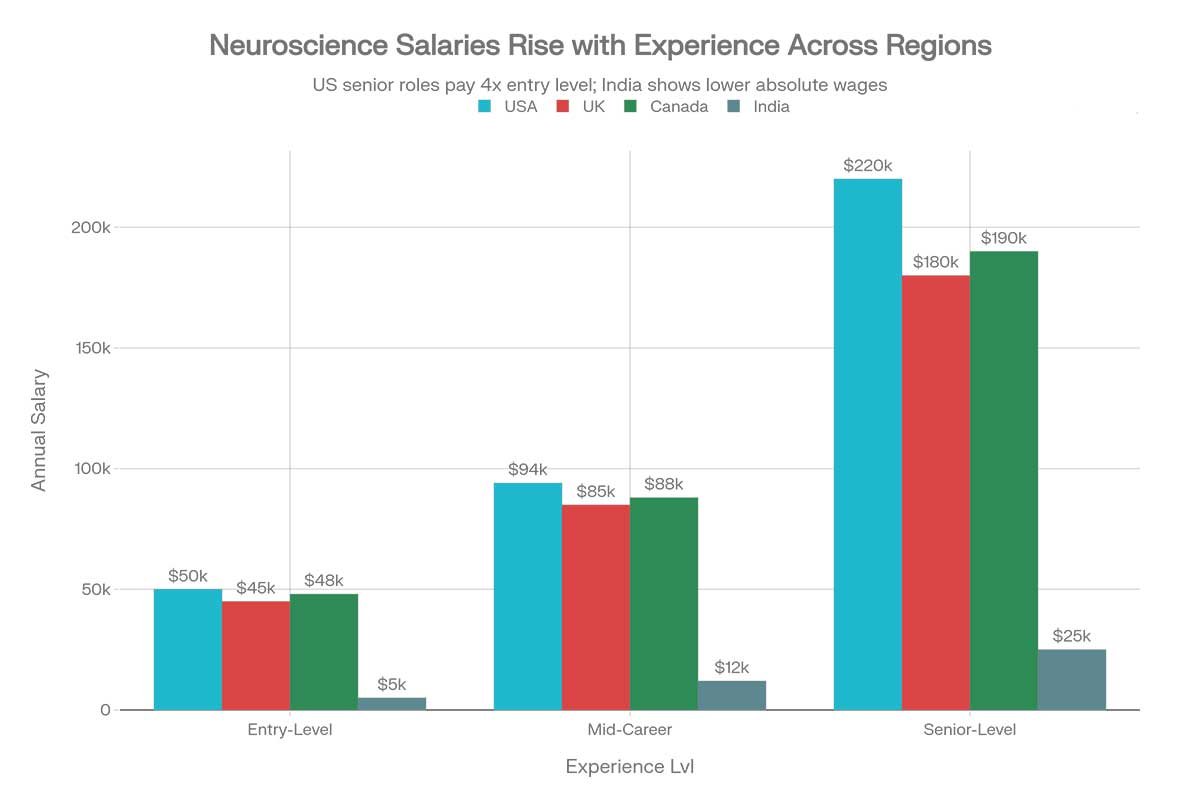 neuroscience graduates Salaries
