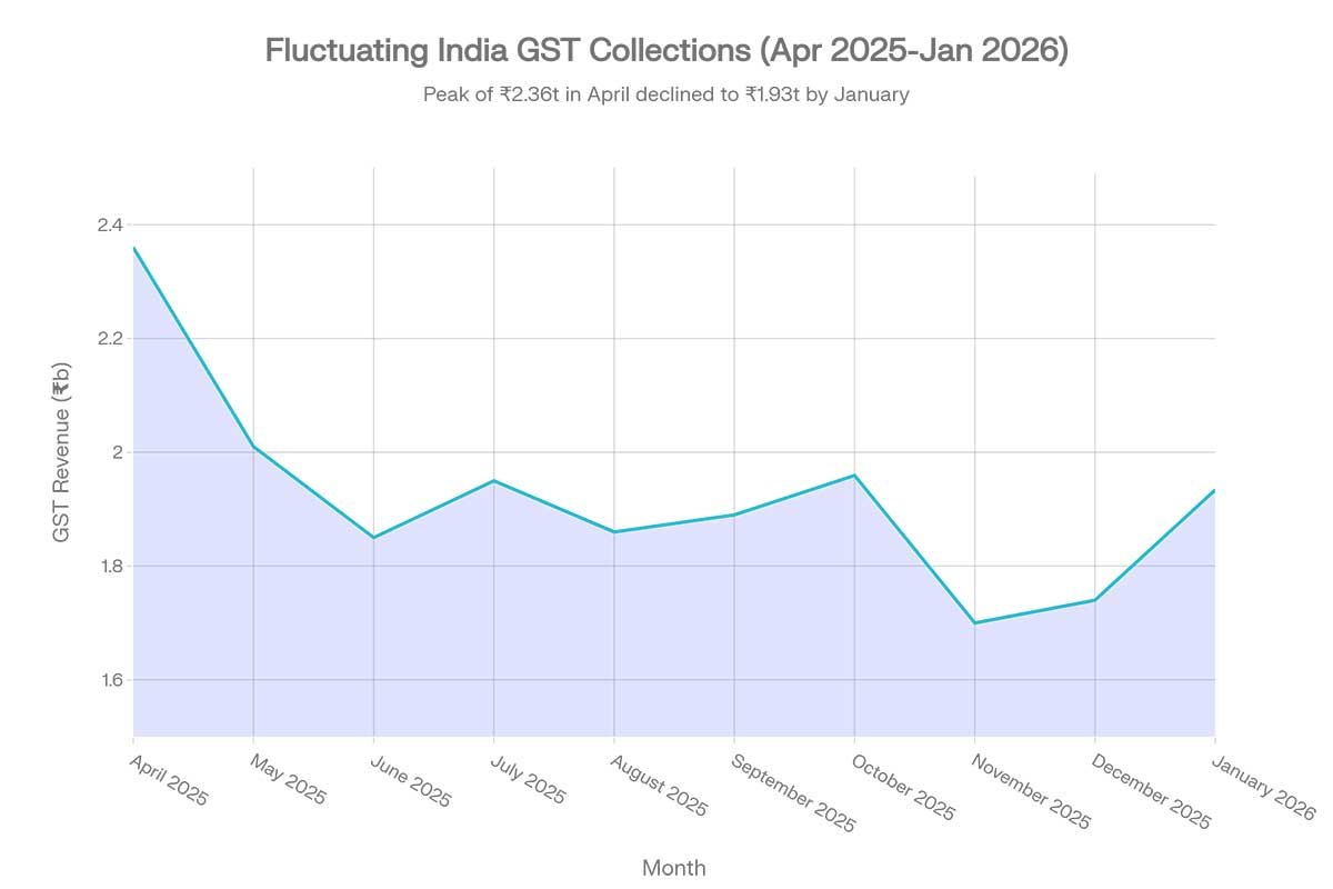 Monthly GST Gross Revenue