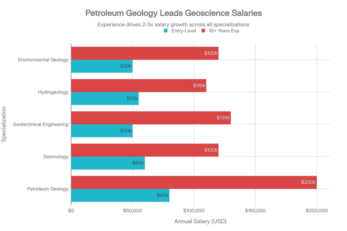 Salary Ranges by Specialization