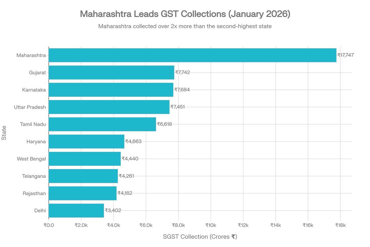 State-wise GST Revenue Performance